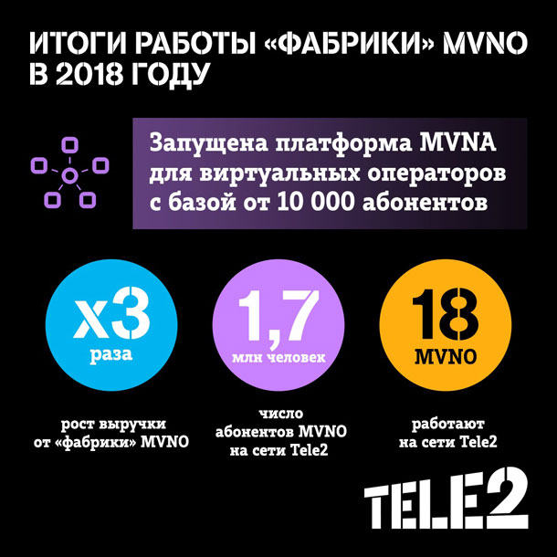 Выручка «фабрики» MVNO Tele2 выросла в 3 раза  фото