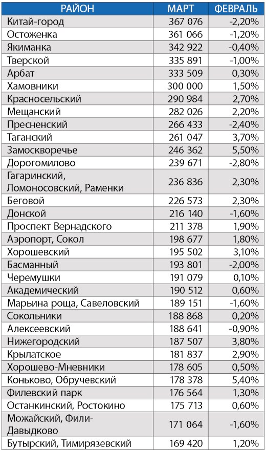 Как изменились цены на квартиры в Москве с начала года  фото