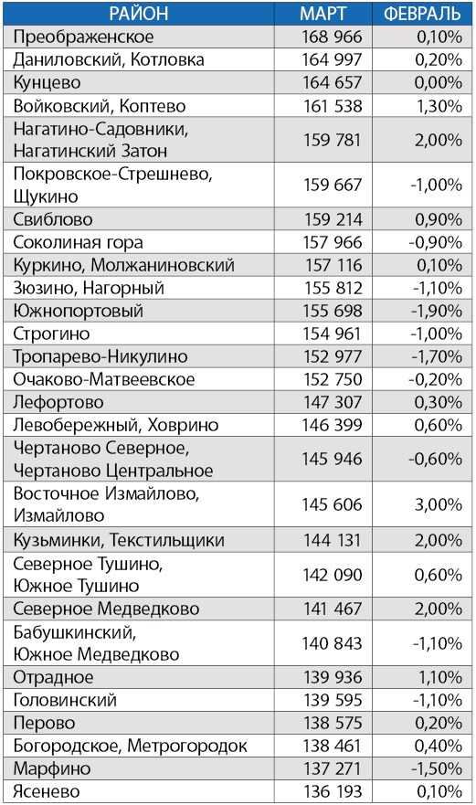Как изменились цены на квартиры в Москве с начала года  фото