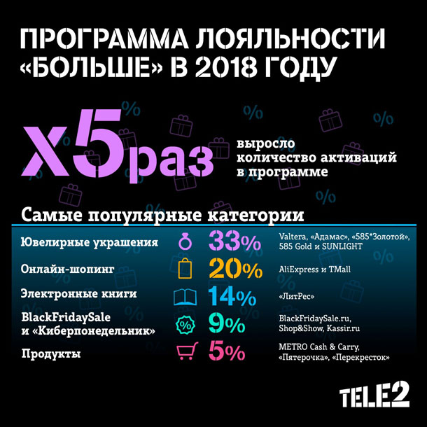 Число пользователей программы лояльности Tele2 выросло в 5 раз  фото