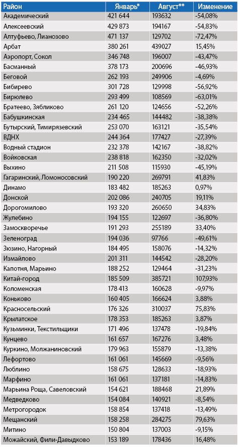 Рост. Как изменились цены на квартиры в Москве с начала года  фото