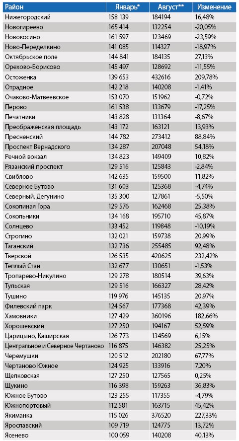 Рост. Как изменились цены на квартиры в Москве с начала года  фото