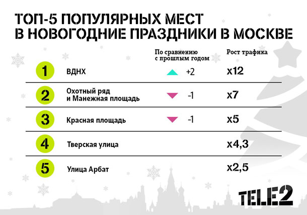 Tele2 определила самые популярные места новогодней Москвы  фото