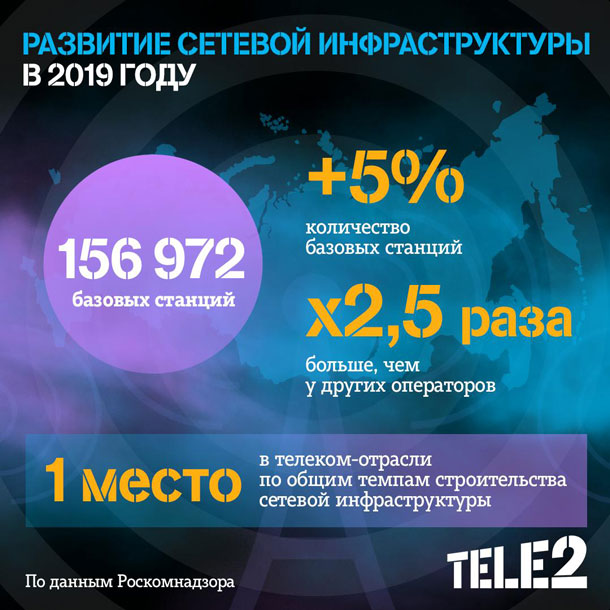 Tele2 строит сеть в 2,5 раза быстрее всех в отрасли  фото